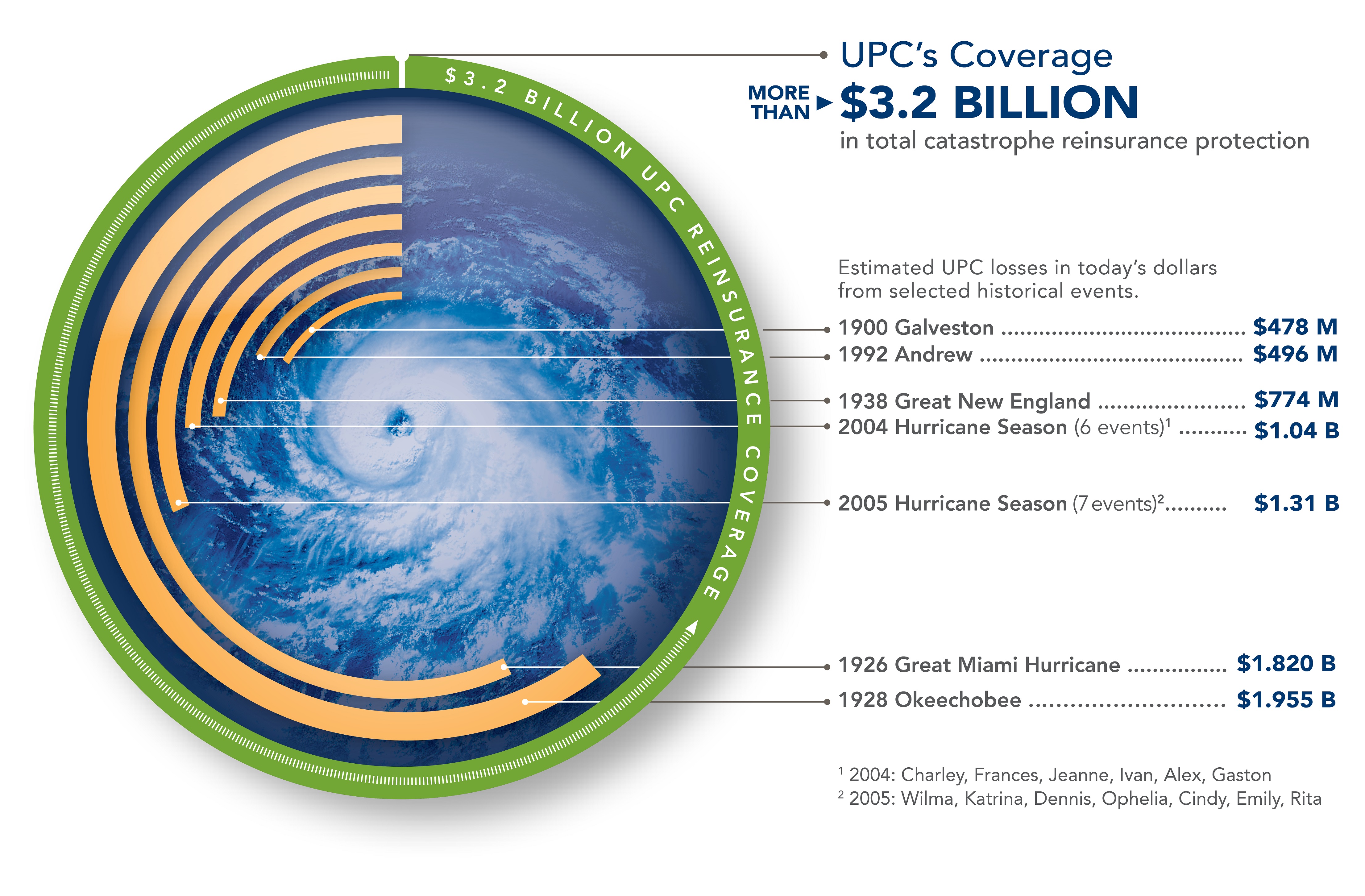 2019-2020 Reinsurance Circle Diagram
